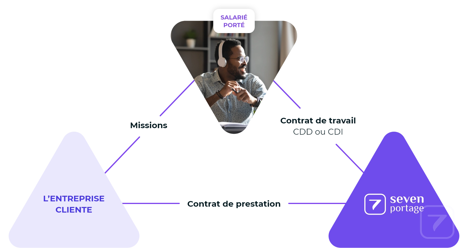 Schema du fonctionnement du portage salarial